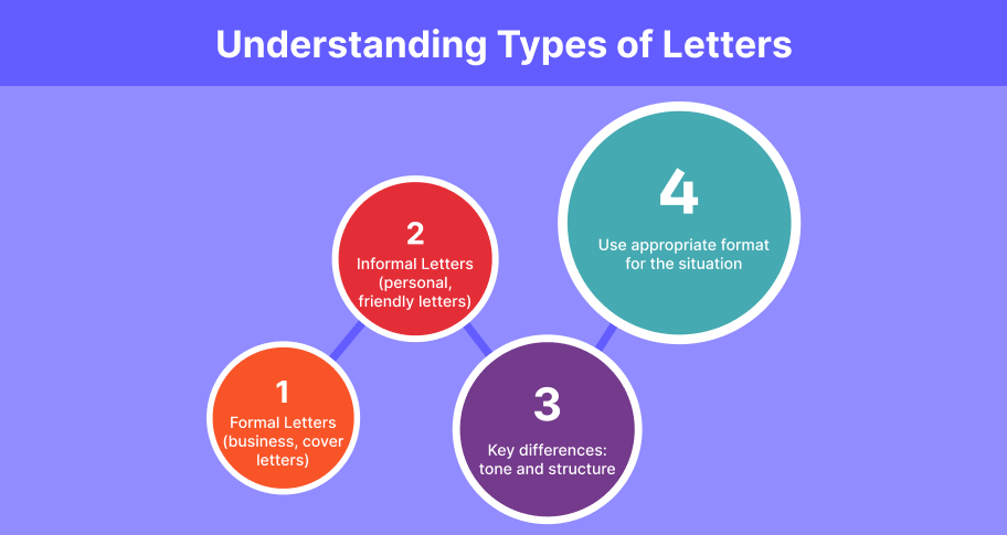 types of letters