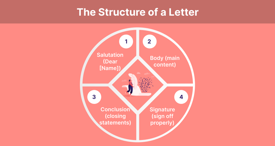 structure of a letter